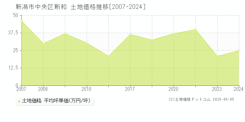 新和(新潟市中央区)の土地価格推移グラフ(坪単価)[2007-2024年]