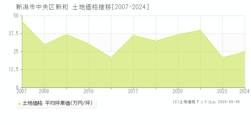 新潟市中央区新和の土地価格推移グラフ 