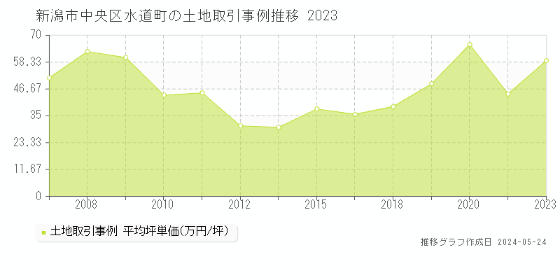 新潟市中央区水道町の土地価格推移グラフ 