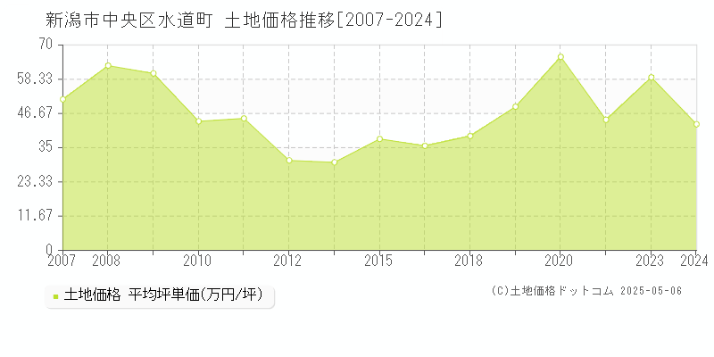 水道町(新潟市中央区)の土地価格推移グラフ(坪単価)[2007-2024年]