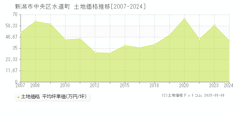 新潟市中央区水道町の土地取引事例推移グラフ 