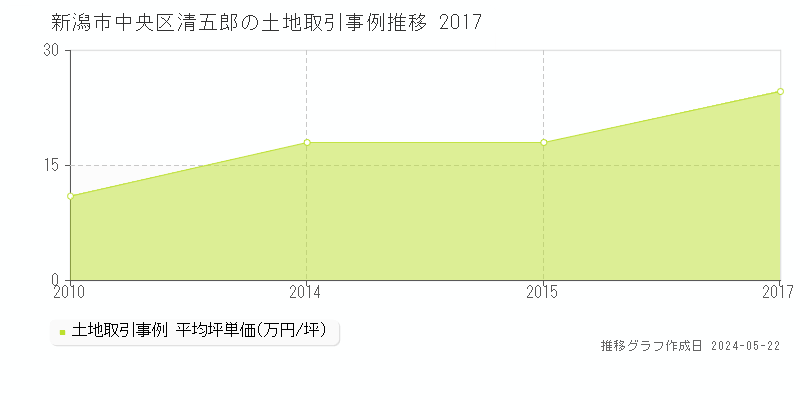 新潟市中央区清五郎の土地価格推移グラフ 