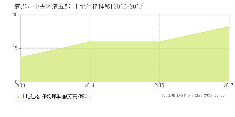 清五郎(新潟市中央区)の土地価格推移グラフ(坪単価)[2010-2017年]