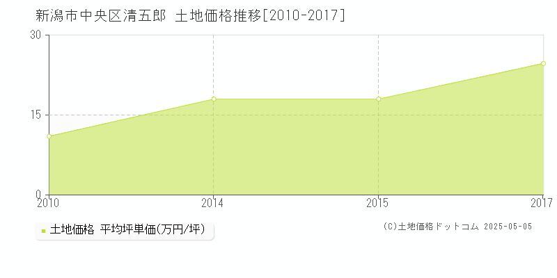 新潟市中央区清五郎の土地価格推移グラフ 