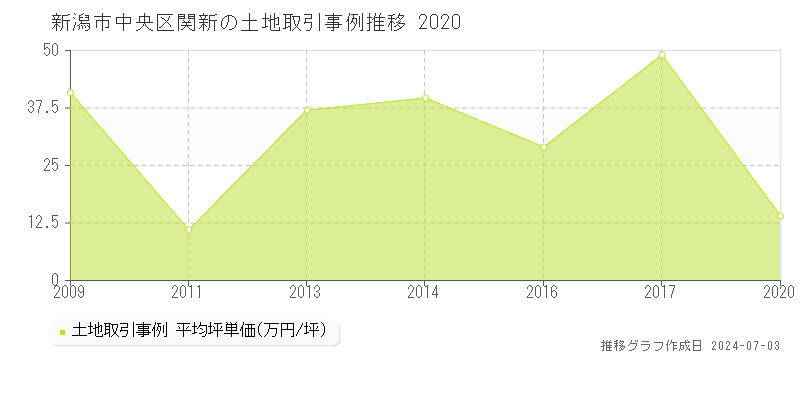 新潟市中央区関新の土地価格推移グラフ 