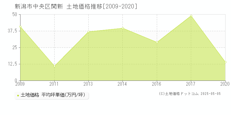 関新(新潟市中央区)の土地価格推移グラフ(坪単価)[2009-2020年]