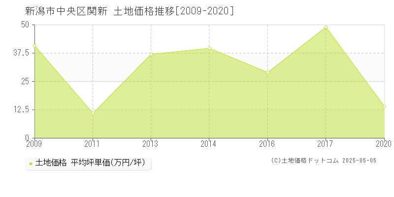 新潟市中央区関新の土地価格推移グラフ 