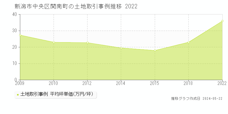 新潟市中央区関南町の土地価格推移グラフ 