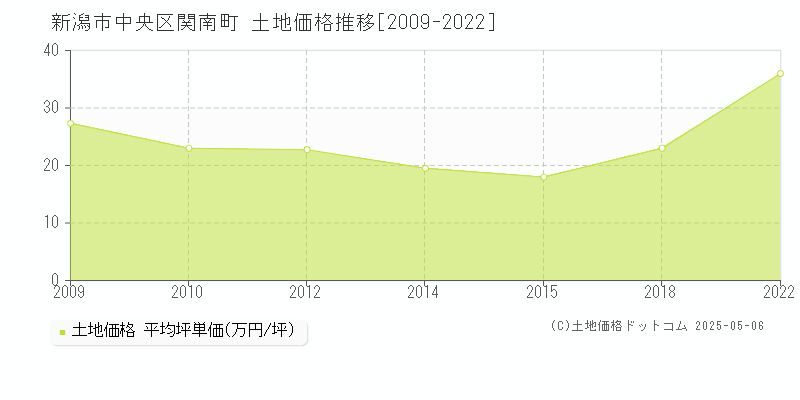 関南町(新潟市中央区)の土地価格推移グラフ(坪単価)[2009-2022年]