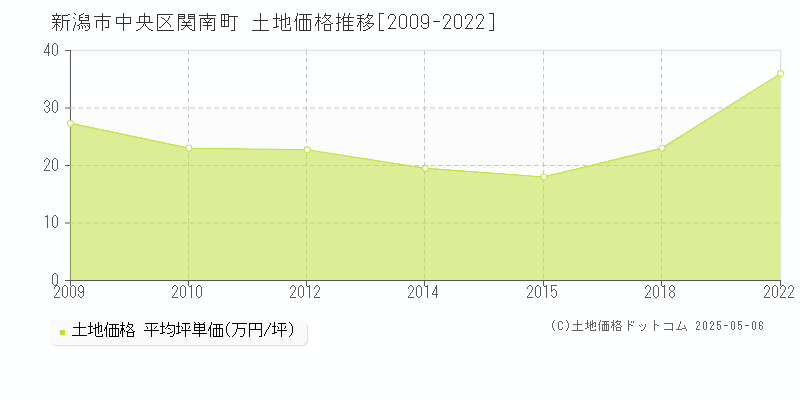 新潟市中央区関南町の土地価格推移グラフ 