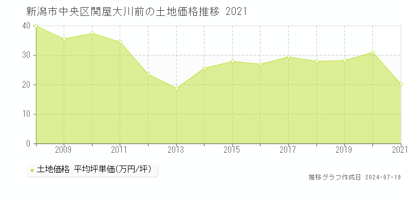 新潟市中央区関屋大川前の土地価格推移グラフ 