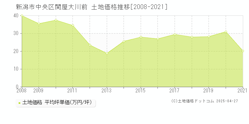 新潟市中央区関屋大川前の土地価格推移グラフ 