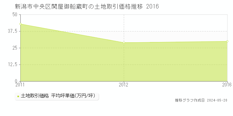 新潟市中央区関屋御船蔵町の土地価格推移グラフ 