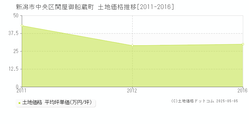 関屋御船蔵町(新潟市中央区)の土地価格推移グラフ(坪単価)[2011-2016年]