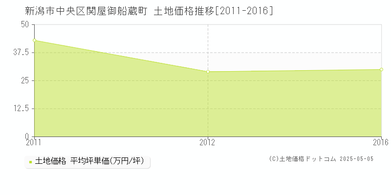 新潟市中央区関屋御船蔵町の土地価格推移グラフ 