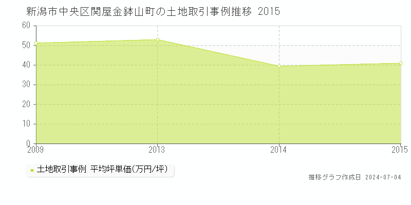 新潟市中央区関屋金鉢山町の土地取引事例推移グラフ 