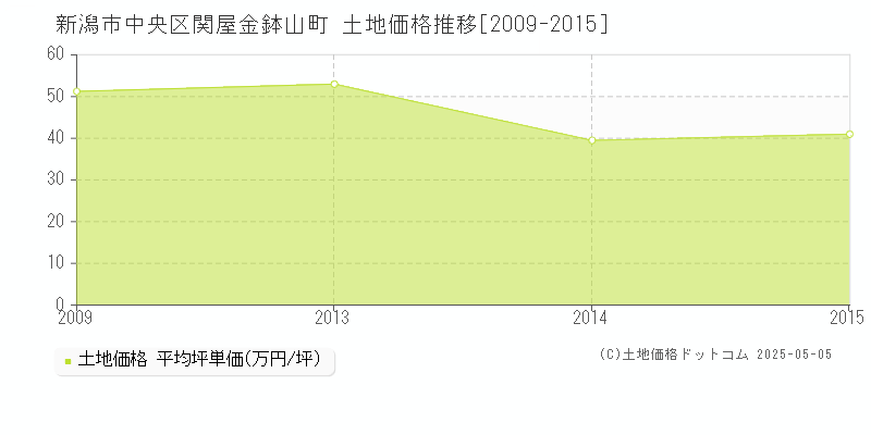 新潟市中央区関屋金鉢山町の土地価格推移グラフ 