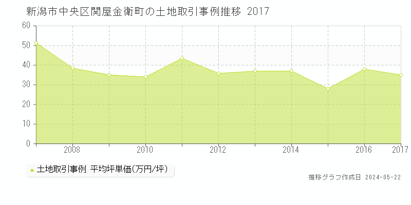 新潟市中央区関屋金衛町の土地価格推移グラフ 