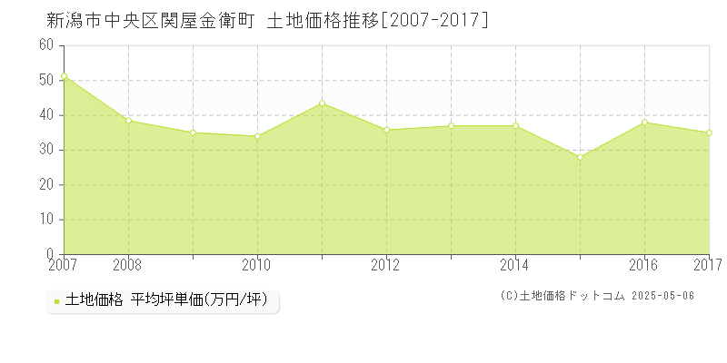 関屋金衛町(新潟市中央区)の土地価格推移グラフ(坪単価)[2007-2017年]