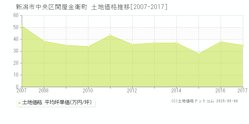 新潟市中央区関屋金衛町の土地価格推移グラフ 