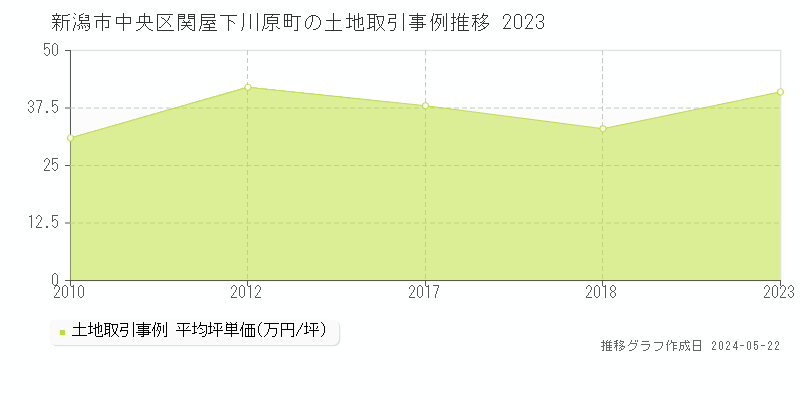 新潟市中央区関屋下川原町の土地価格推移グラフ 
