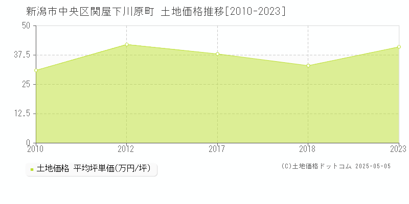 関屋下川原町(新潟市中央区)の土地価格推移グラフ(坪単価)[2010-2023年]