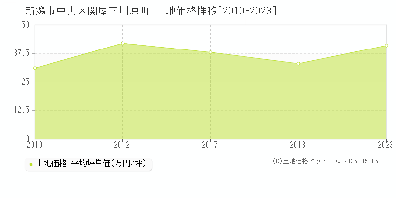 新潟市中央区関屋下川原町の土地価格推移グラフ 