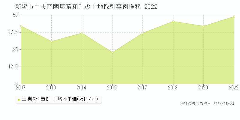 新潟市中央区関屋昭和町の土地価格推移グラフ 