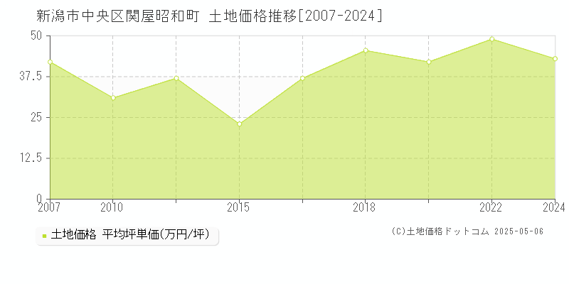 関屋昭和町(新潟市中央区)の土地価格推移グラフ(坪単価)[2007-2024年]