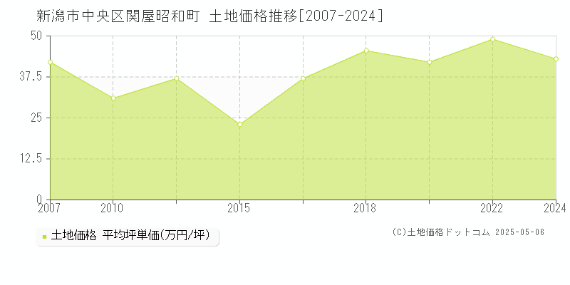 新潟市中央区関屋昭和町の土地価格推移グラフ 