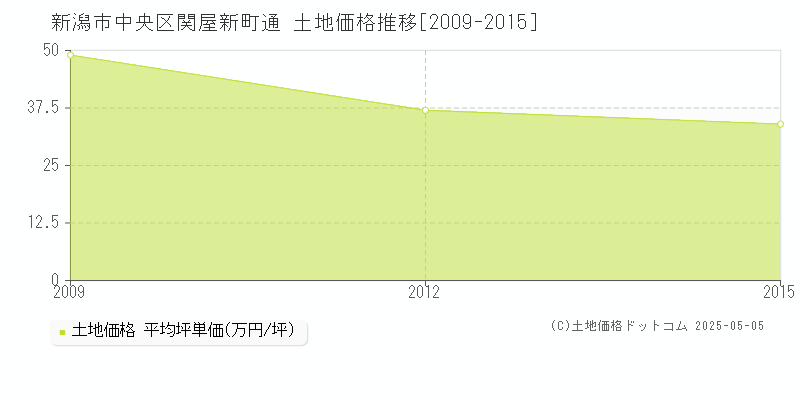 関屋新町通(新潟市中央区)の土地価格推移グラフ(坪単価)[2009-2015年]