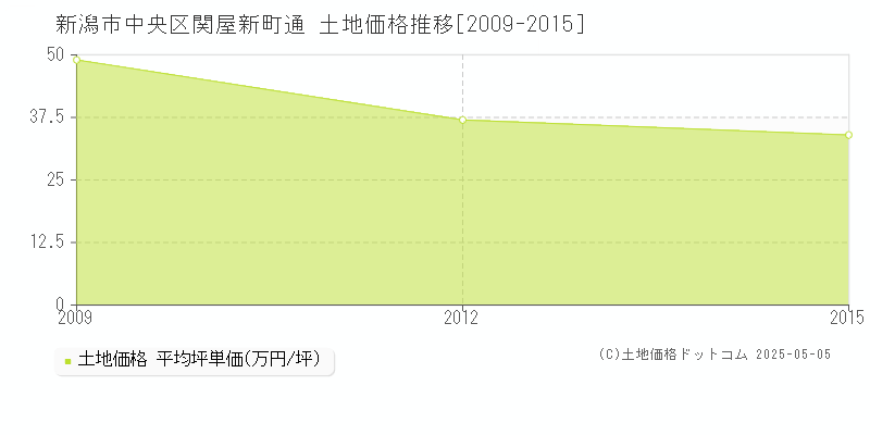 新潟市中央区関屋新町通の土地価格推移グラフ 