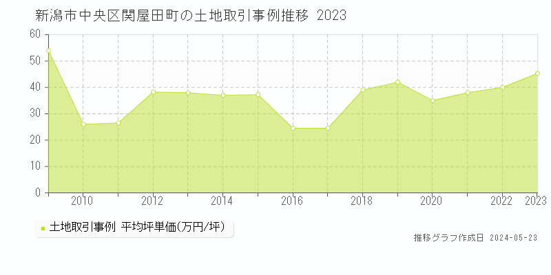 新潟市中央区関屋田町の土地価格推移グラフ 