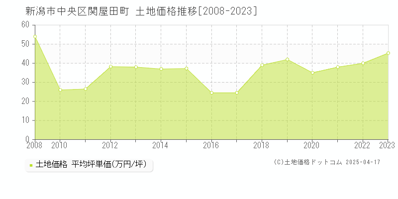 新潟市中央区関屋田町の土地価格推移グラフ 