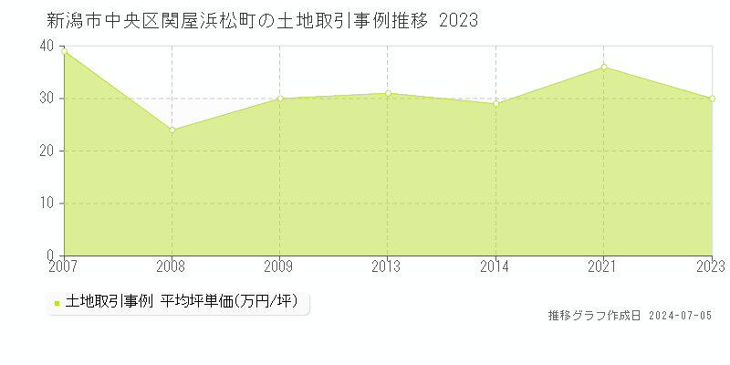 新潟市中央区関屋浜松町の土地価格推移グラフ 