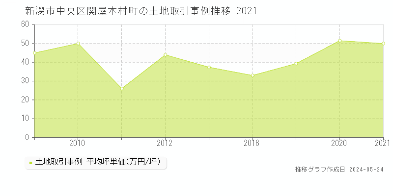 新潟市中央区関屋本村町の土地価格推移グラフ 