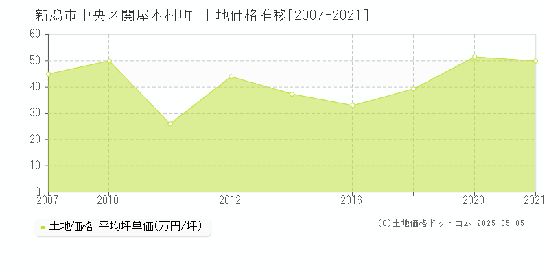 関屋本村町(新潟市中央区)の土地価格推移グラフ(坪単価)[2007-2021年]