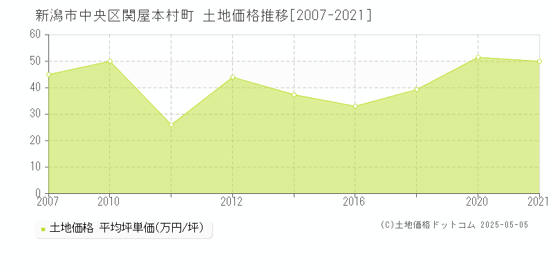 新潟市中央区関屋本村町の土地価格推移グラフ 