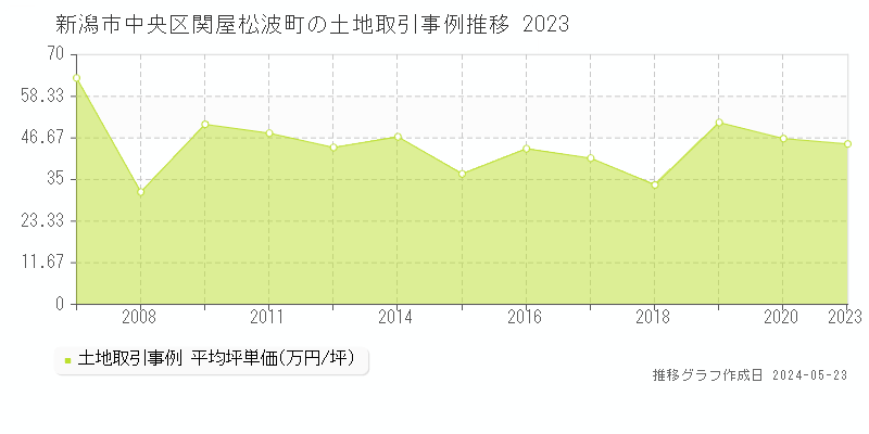 新潟市中央区関屋松波町の土地価格推移グラフ 