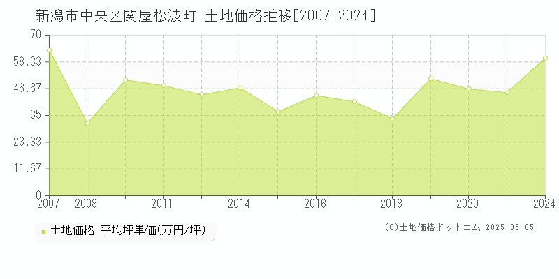 関屋松波町(新潟市中央区)の土地価格推移グラフ(坪単価)[2007-2024年]