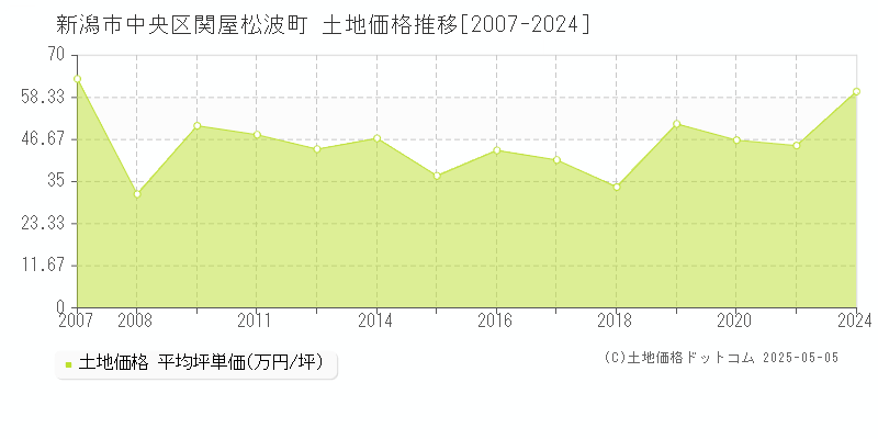 新潟市中央区関屋松波町の土地価格推移グラフ 