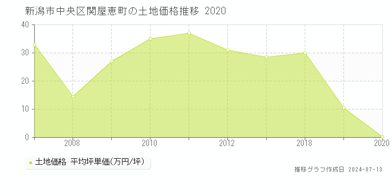 新潟市中央区関屋恵町の土地価格推移グラフ 