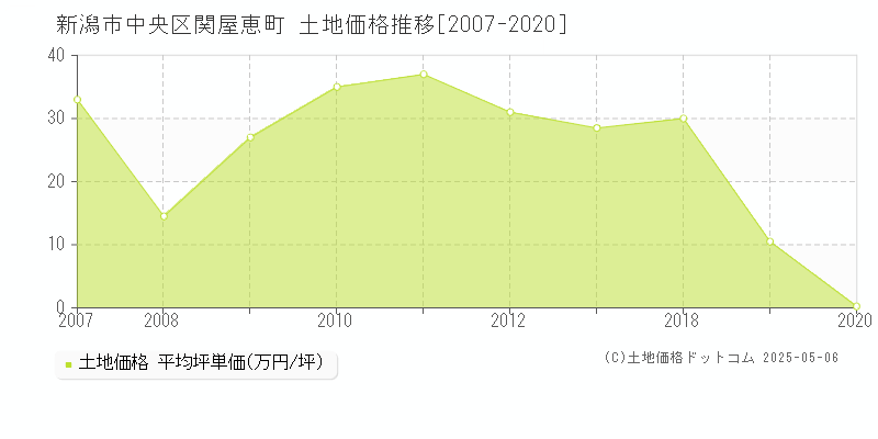 関屋恵町(新潟市中央区)の土地価格推移グラフ(坪単価)[2007-2020年]