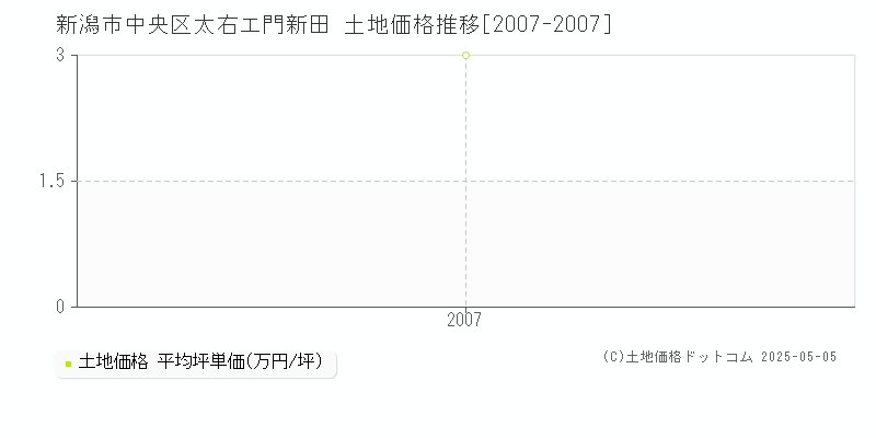 太右エ門新田(新潟市中央区)の土地価格推移グラフ(坪単価)[2007-2007年]