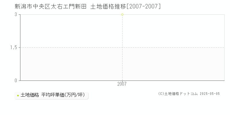 新潟市中央区太右エ門新田の土地価格推移グラフ 