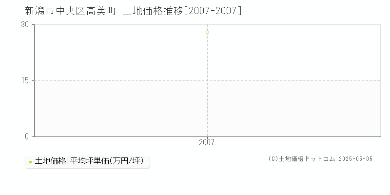 高美町(新潟市中央区)の土地価格推移グラフ(坪単価)[2007-2007年]