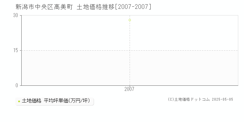 新潟市中央区高美町の土地価格推移グラフ 