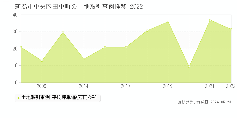 新潟市中央区田中町の土地価格推移グラフ 