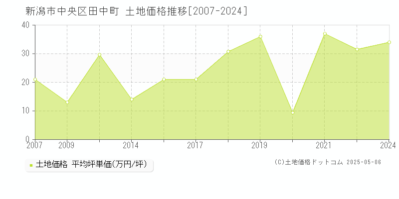 田中町(新潟市中央区)の土地価格推移グラフ(坪単価)[2007-2024年]