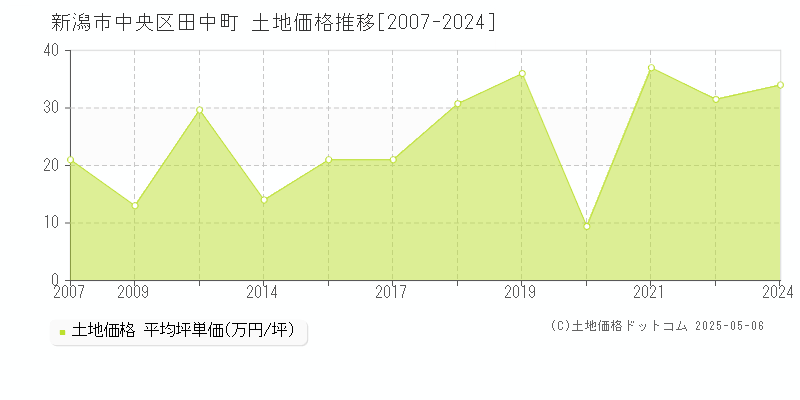 新潟市中央区田中町の土地価格推移グラフ 